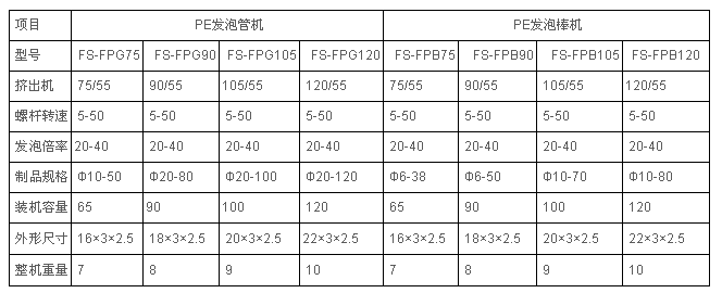 PE發(fā)泡管、棒異型材擠出機